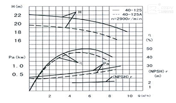 臥式離心泵性能曲線(xiàn)圖
