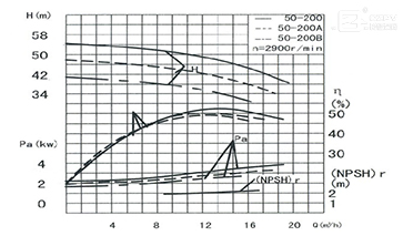 立式離心泵性能曲線(xiàn)圖