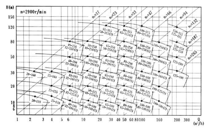 管道增壓泵性能曲線圖