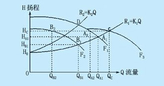 水泵性能曲線(xiàn)圖