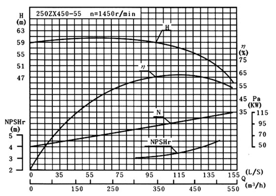 耐腐蝕自吸泵性能曲線(xiàn)圖